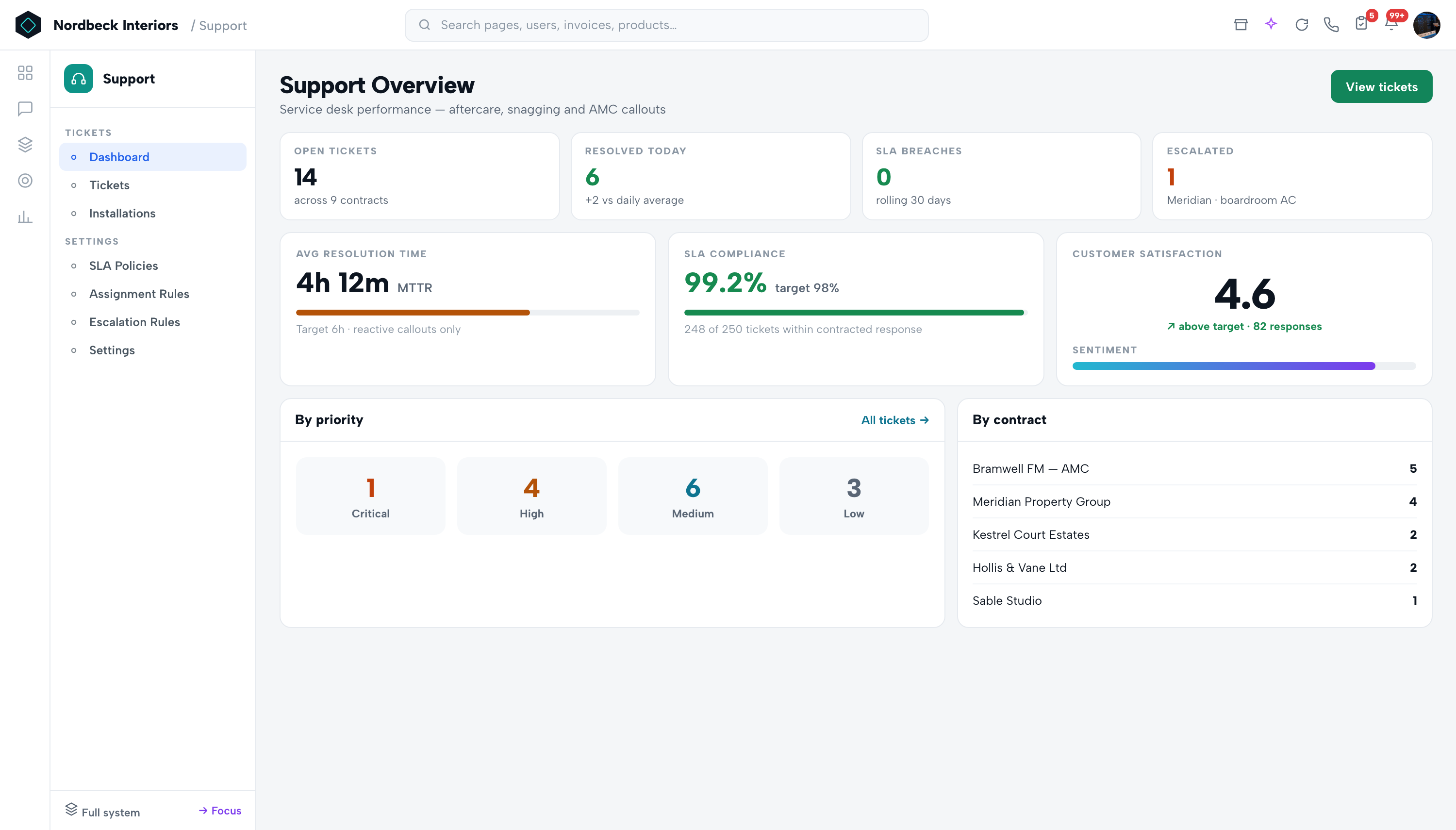 Support — SLA policies & dashboards
